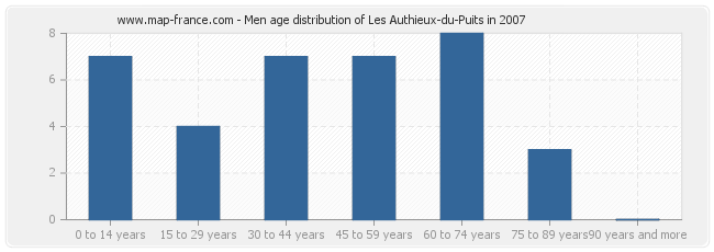Men age distribution of Les Authieux-du-Puits in 2007